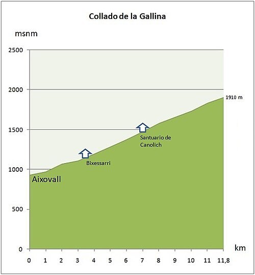 Coll de la Gallina